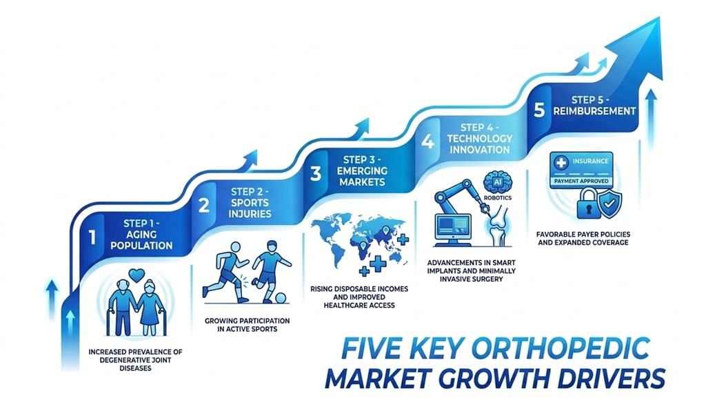Cinco fatores-chave para o crescimento do mercado ortopédico, incluindo o envelhecimento da população, a tecnologia e os mercados emergentes.