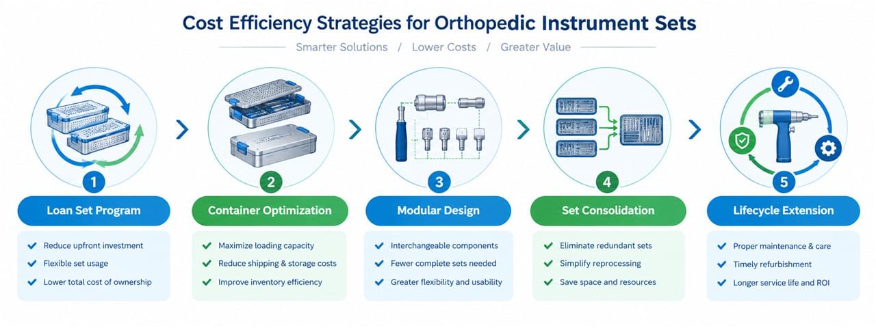 Orthopedic Instrument Set Decoded: 5 Keys to Faster, Safer Orthopedic Surgery 3 Orthopedic instrument set cost efficiency strategies loan sets modular design lifecycle